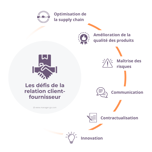 La relation client fournisseur