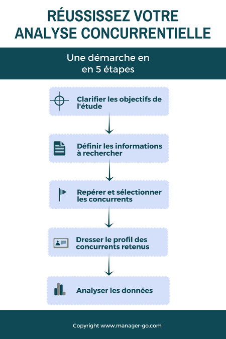 Analyse concurrentielle : les étapes
